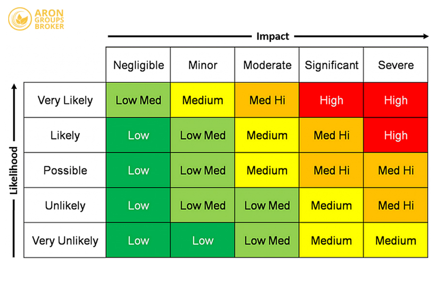 ماتریس ریسک در تریدینگ