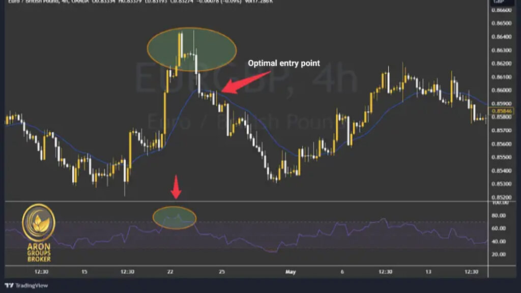 A Guide to Trading Strategies Using the RSI Indicator and Its Combination with Other Indicators