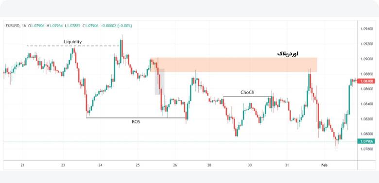آموزش کامل اندیکاتور اسمارت مانی و معرفی بهترین نسخهها در متاتریدر و تریدینگ ویو