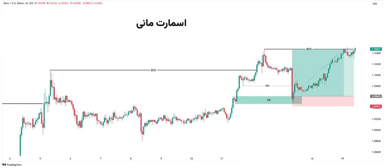 اندیکاتور اسمارت مانی