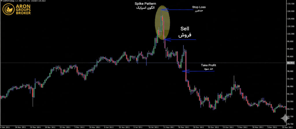 اسپایک کانال تریدینگ رنج​