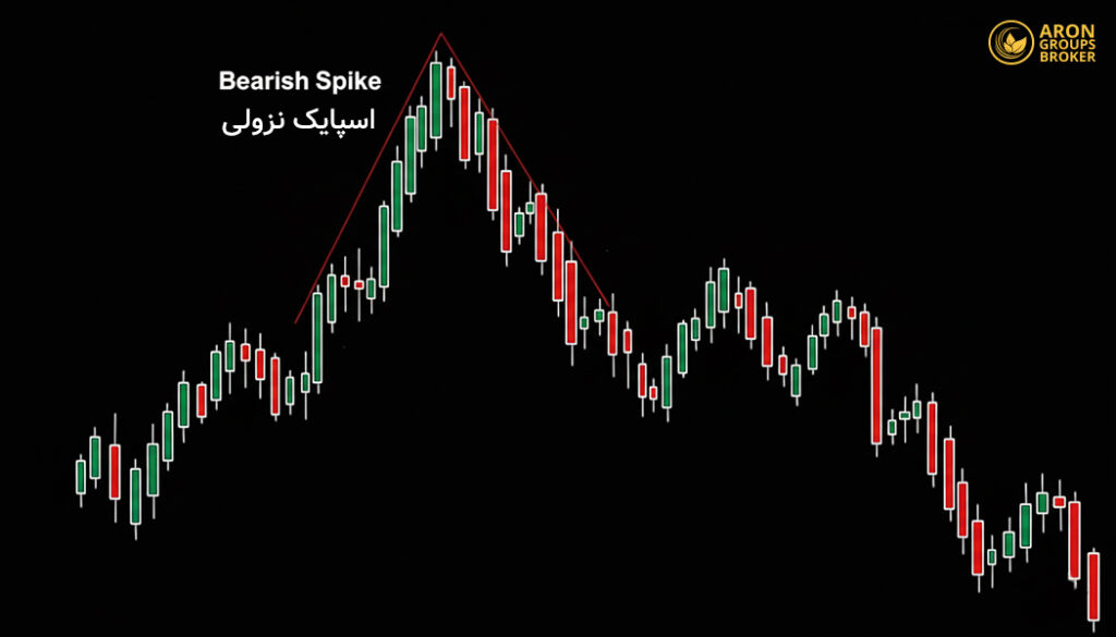 چطور با شناسایی اسپایک، کانال و تریدینگ رنج، ساختار حرکت قیمت را بخوانیم؟
