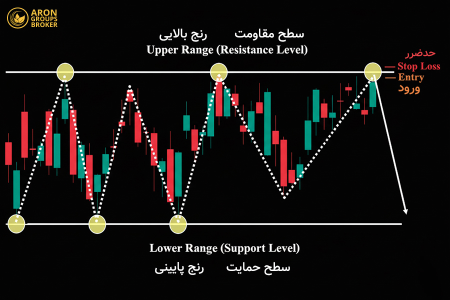 چطور با شناسایی اسپایک، کانال و تریدینگ رنج، ساختار حرکت قیمت را بخوانیم؟