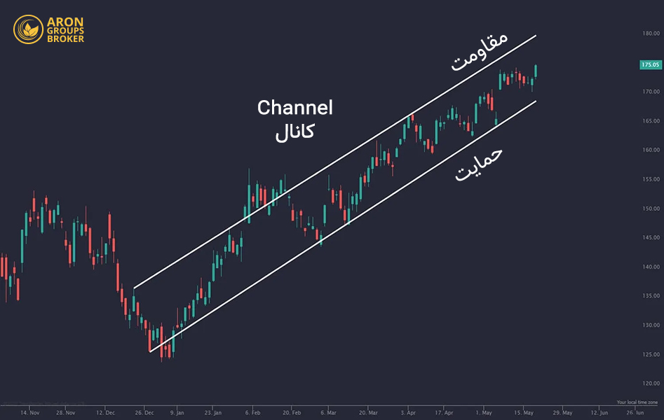 اسپایک کانال تریدینگ رنج​