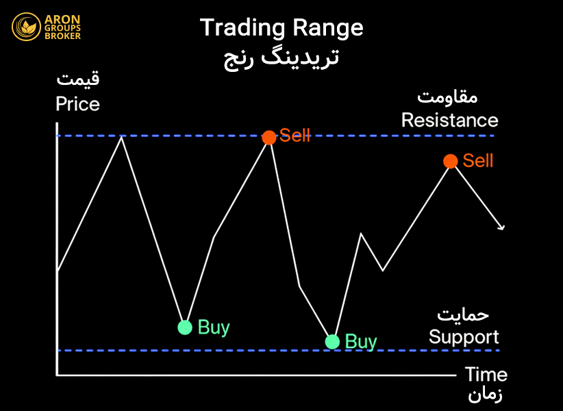 چطور با شناسایی اسپایک، کانال و تریدینگ رنج، ساختار حرکت قیمت را بخوانیم؟