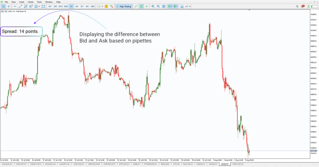 Spread Indicator