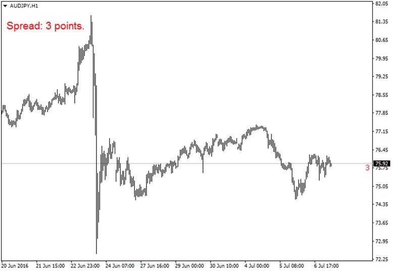 Spread Indicator