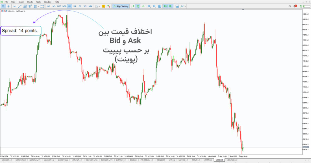 اندیکاتور اسپرد