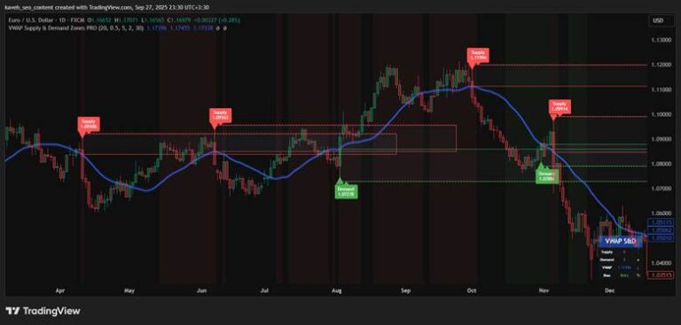 Best Support and Resistance Indicator in TradingView for Smarter Trading
