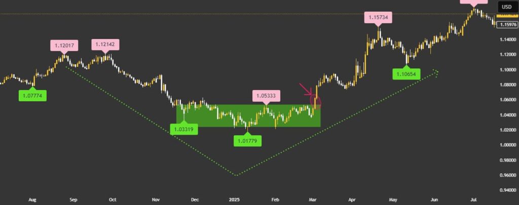 best support resistance indicator tradingview​