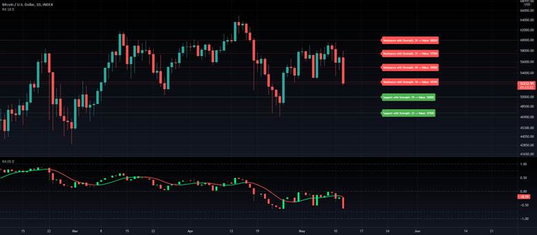best support resistance indicator tradingview​