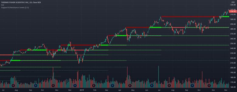 best support resistance indicator tradingview​