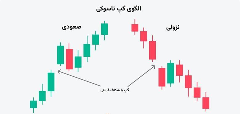 الگوی گپ تاسوکی