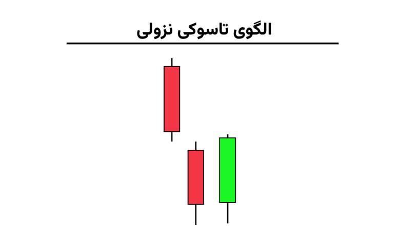 الگوی گپ تاسوکی