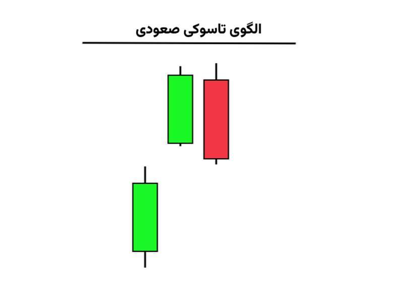 الگوی گپ تاسوکی
