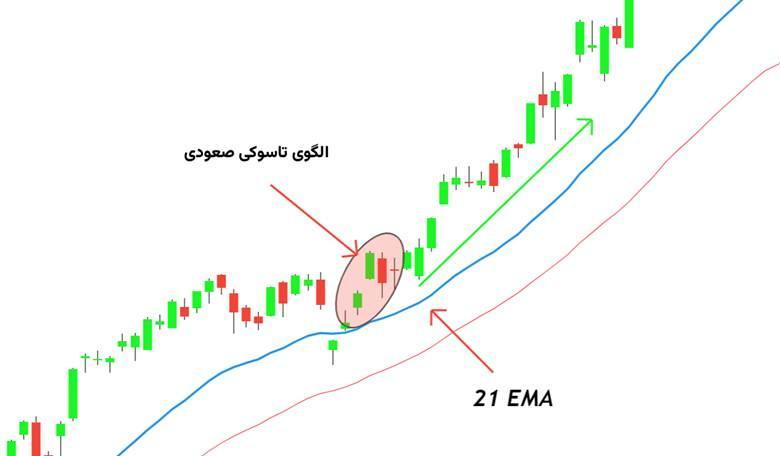 الگوی گپ تاسوکی