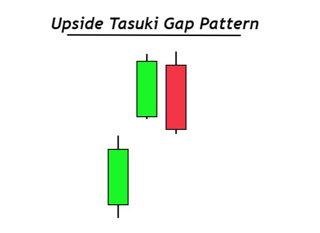 Tasuki Gap Candlestick Pattern