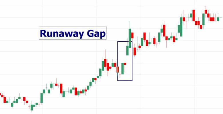 How to Identify the Tasuki Gap Pattern and Trade It in the Direction of the Trend
