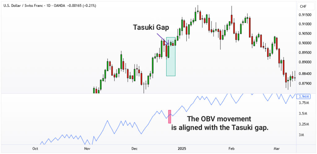 Tasuki Gap Candlestick Pattern