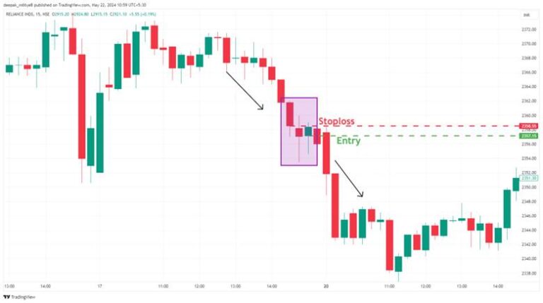 What Is the Tasuki Gap Pattern? A Trend Continuation Strategy