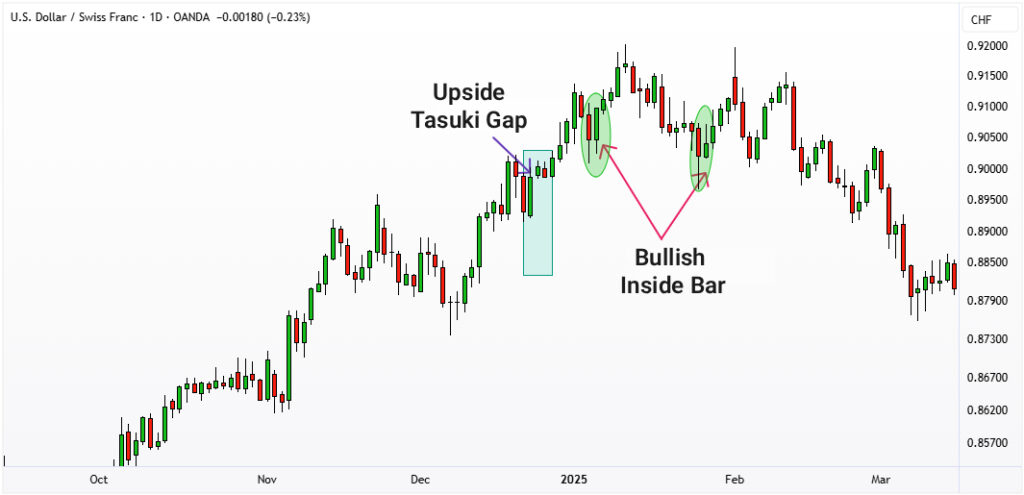 Tasuki Gap Candlestick Pattern