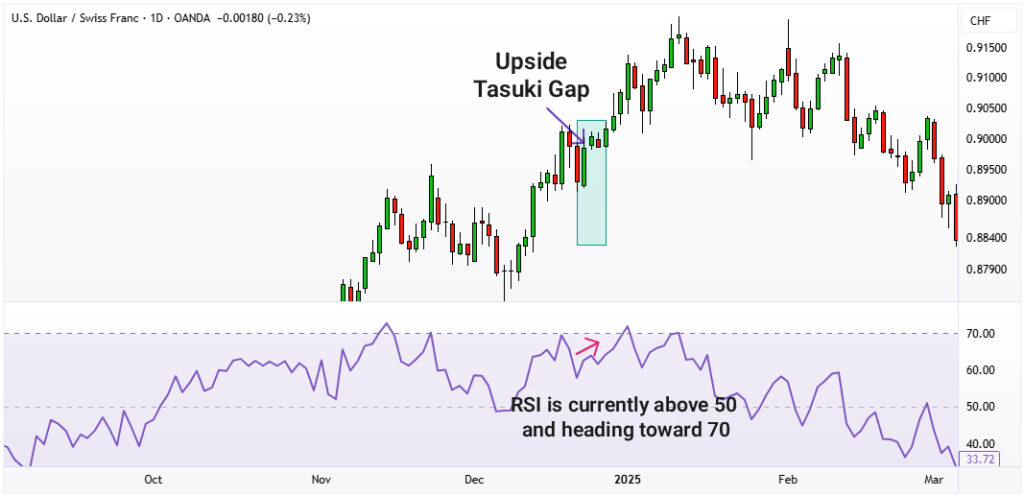 Tasuki Gap Candlestick Pattern