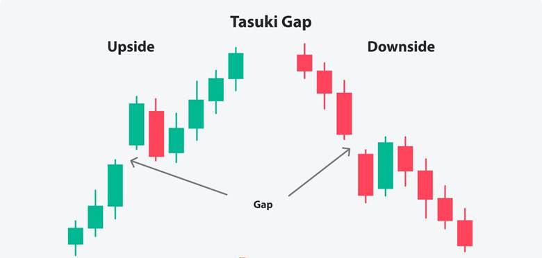 Tasuki Gap Candlestick Pattern