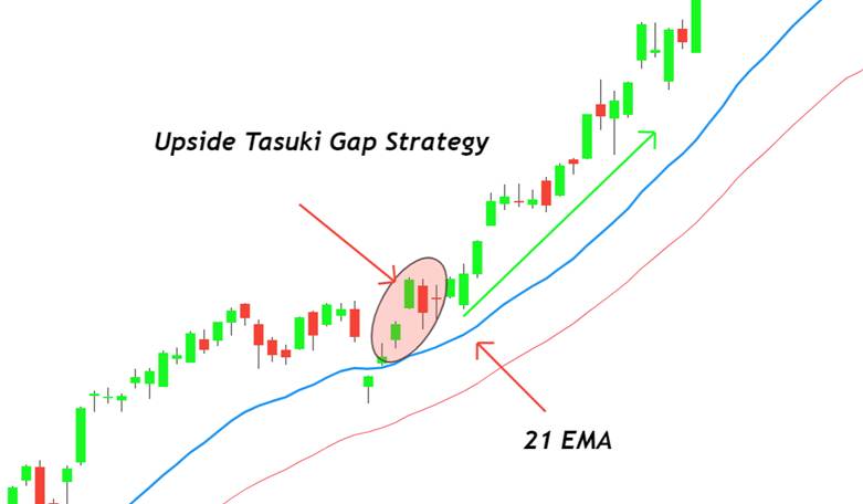 How to Identify the Tasuki Gap Pattern and Trade It in the Direction of the Trend