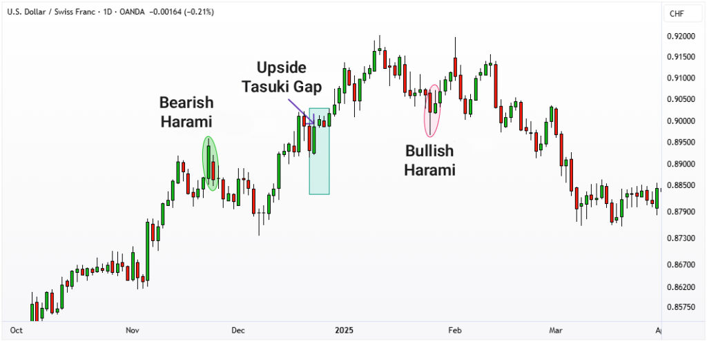 How to Identify the Tasuki Gap Pattern and Trade It in the Direction of the Trend