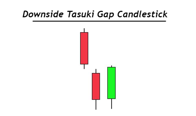 How to Identify the Tasuki Gap Pattern and Trade It in the Direction of the Trend