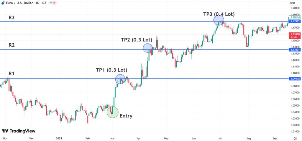 set target and stop loss in tradingview