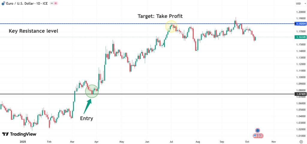 set target and stop loss in tradingview