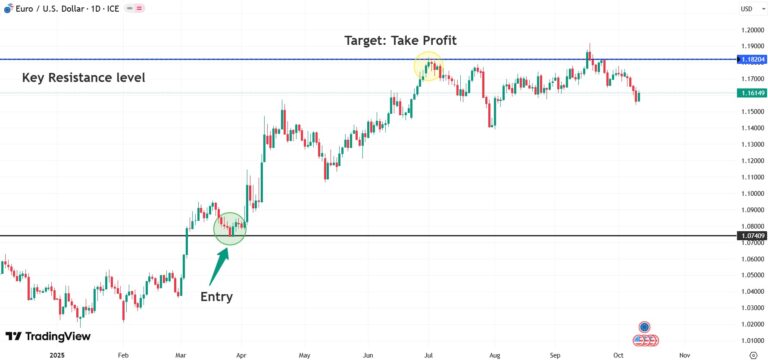 Trading Target Target Setting Tool in TradingView