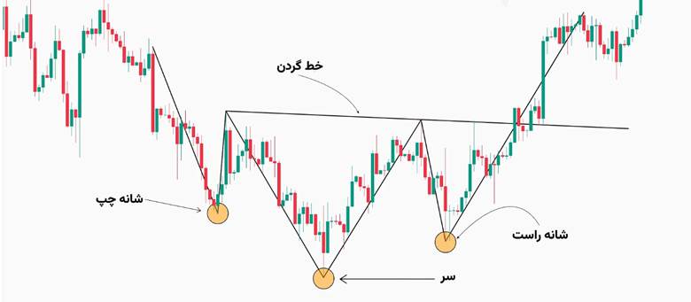 تغییر روند در پرایس اکشن​