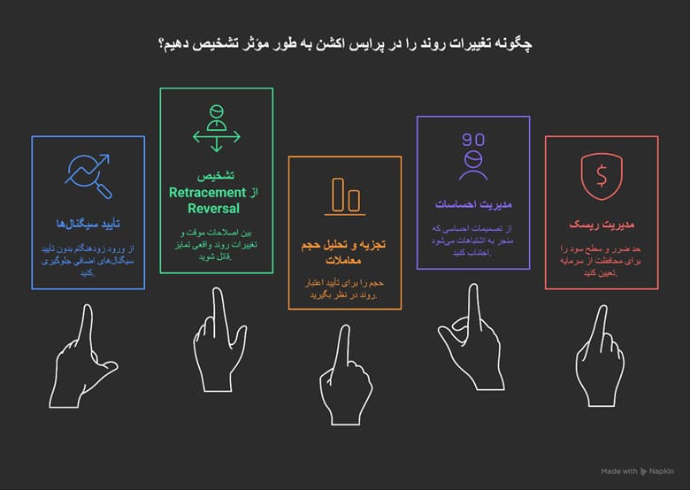 چگونه با پرایس اکشن تغییر روند بازار را تشخیص دهیم؟ راهنمای جامع برای تریدرها