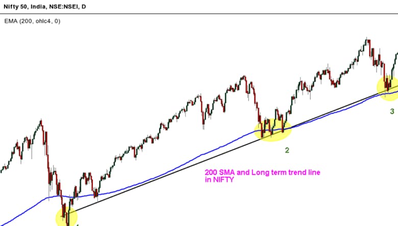 trend reversal price action