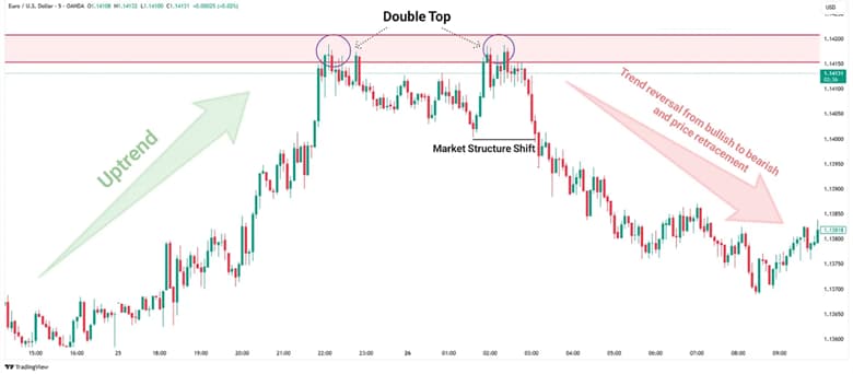 trend reversal price action