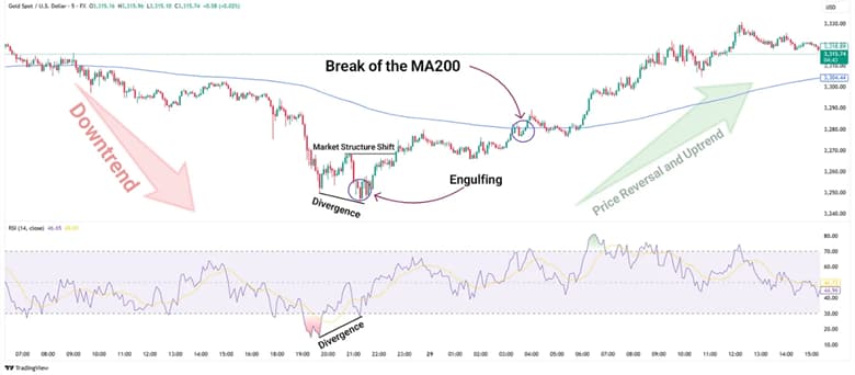 trend reversal price action