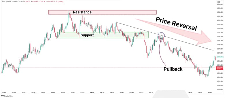 trend reversal price action