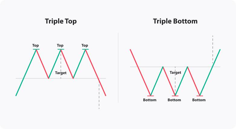 trend reversal price action