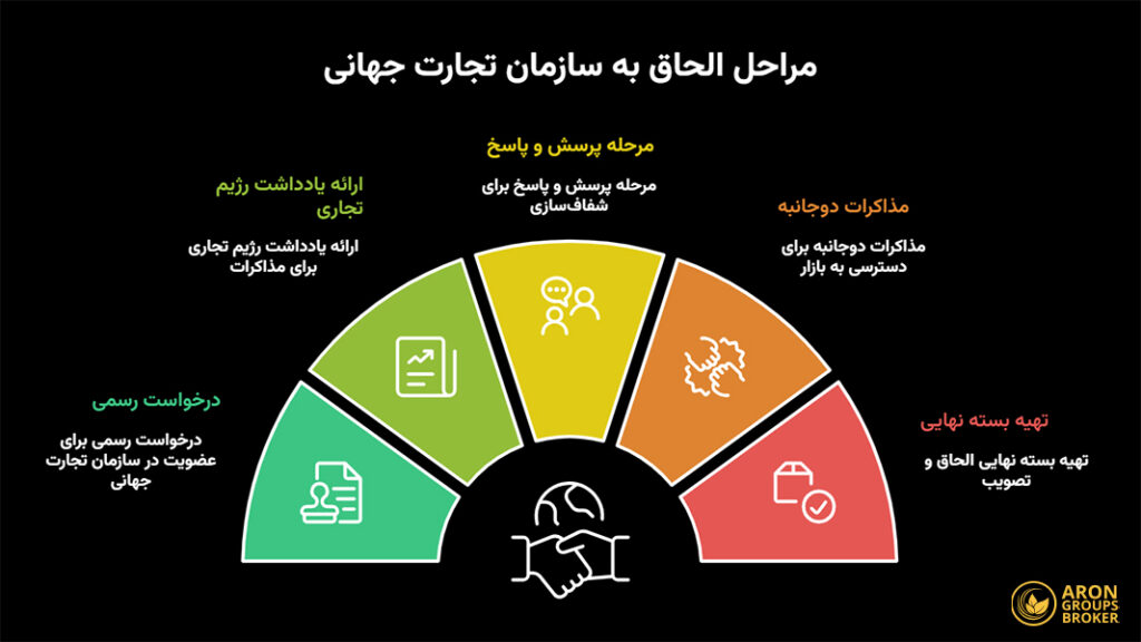 سازمان تجارت جهانی چیست