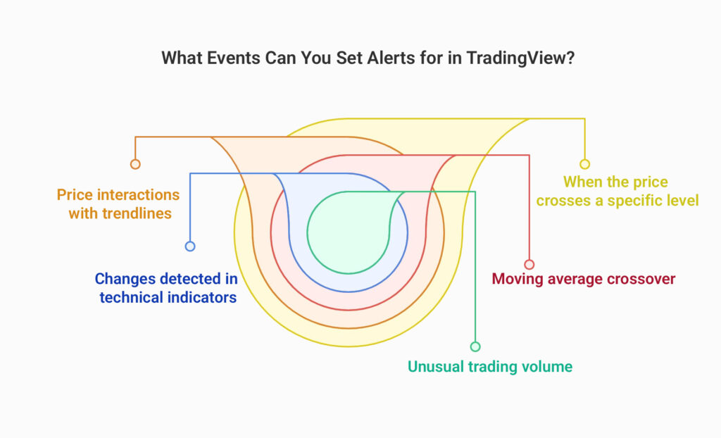 Alerts in TradingView