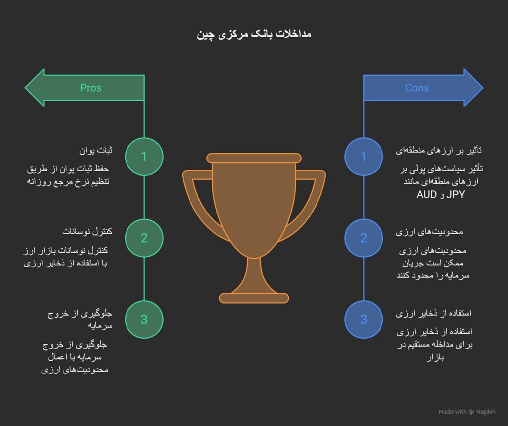 بانک مرکزی چین