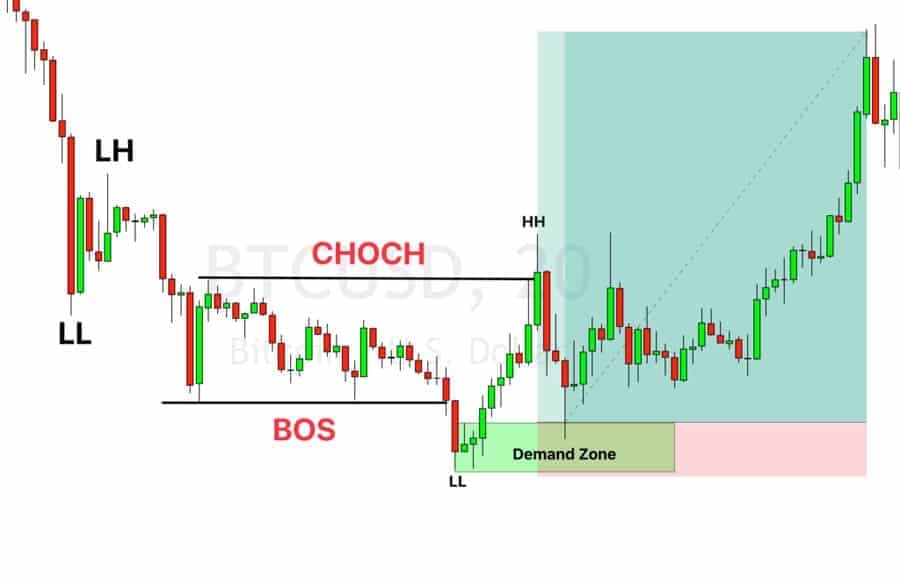CHoCH in forex