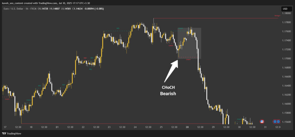 CHoCH in forex