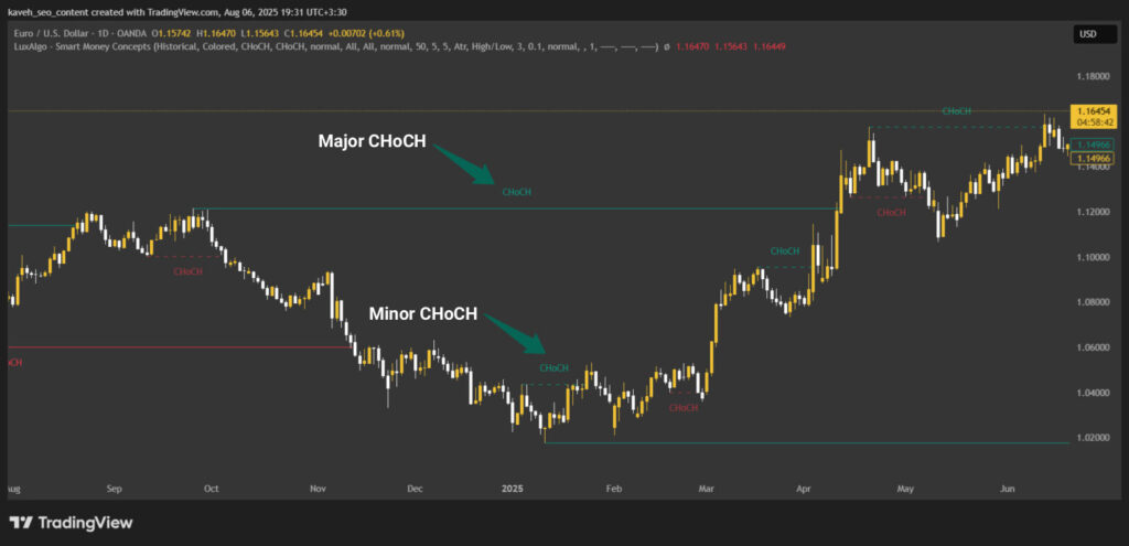 CHoCH in forex