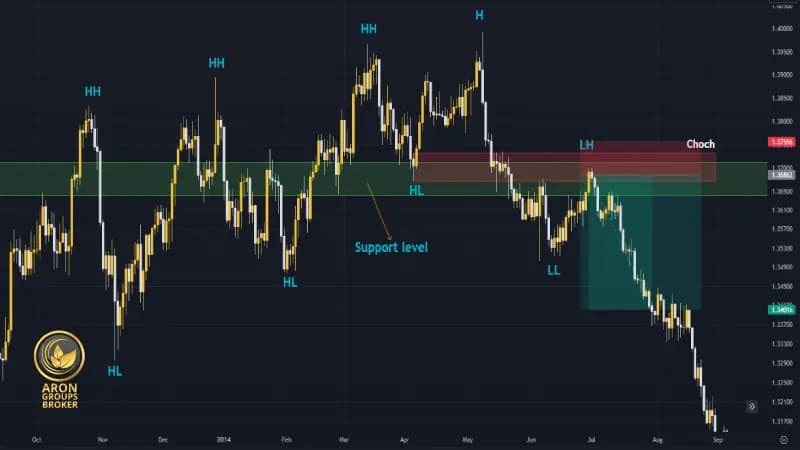 What Is the CHoCH Strategy in Smart Money and How Do You Identify It?