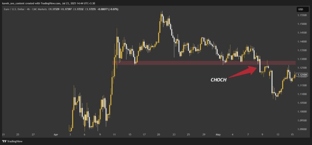 CHoCH in forex