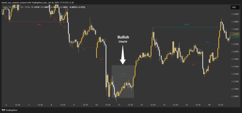 What Is the CHoCH Strategy in Smart Money and How Do You Identify It?