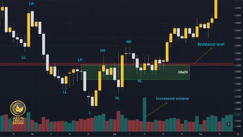 What Is the CHoCH Strategy in Smart Money and How Do You Identify It?